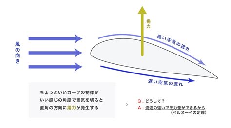 風帆定理|【ヨットの科学】ヨットが風上へ走れる原理を解説 